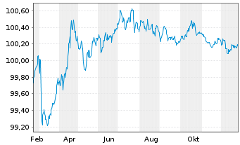 Chart ENEL Finance Intl N.V. EO-Med.Term Notes 25(25/28) - 1 Jahr