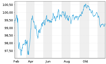Chart ENEL Finance Intl N.V. EO-Med.Term Notes 25(25/31) - 1 Year