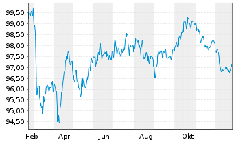 Chart ENEL Finance Intl N.V. EO-Med.Term Notes 25(25/36) - 1 Jahr