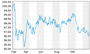 Chart DSM B.V. EO-Medium-Term Nts 2025(25/36) - 1 Jahr