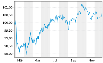 Chart NatWest Group PLC EO-FLR Med.-T.Nts 2025(30/35) - 1 Jahr