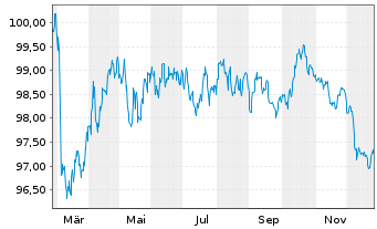 Chart BNG Bank N.V. EO-Medium-Term Notes 2025(35) - 1 Jahr