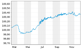 Chart Lloyds Banking Group PLC EO-FLR MTN. 25(27/28) - 1 Year