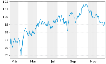 Chart Lloyds Banking Group PLC EO-FLR MTN. 25(35/36) - 1 Jahr