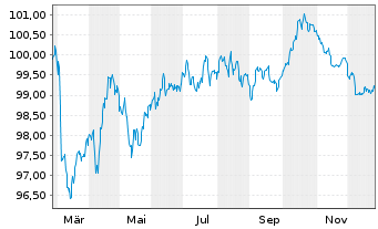 Chart United Utilities Water Fin.PLC EO-MTN. 2025(32/33) - 1 Year