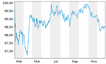 Chart PPG Industries Inc. EO-Notes 2025(25/32) - 1 Year