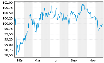 Chart Nationwide Building Society EO-Med.T.Nts 2025(30) - 1 Jahr