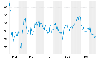 Chart TotalEnergies Capital Intl SA EO-MTN. 2025(25/37) - 1 Jahr
