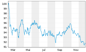 Chart TotalEnergies Capital Intl SA EO-MTN. 2025(25/45) - 1 Jahr