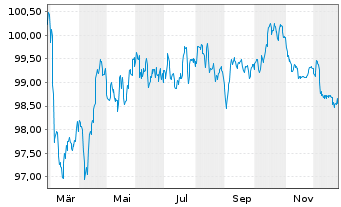 Chart TotalEnergies Capital Intl SA EO-MTN. 2025(25/33) - 1 Jahr
