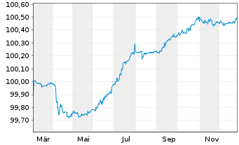 Chart Bank of Nova Scotia, The Med.-T.Nts 2025(28/29) - 1 Jahr
