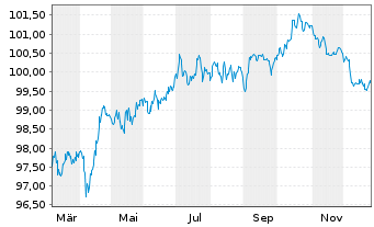 Chart Bank of Nova Scotia, The Med.-T.Nts 2025(32/33) - 1 Jahr