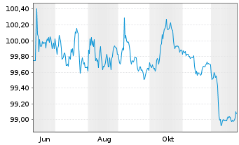 Chart HSBC UK Bank PLC EO-Cov. Med.-Term Nts 2025(30) - 1 Year
