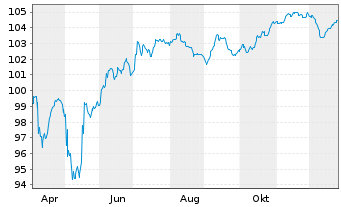 Chart Rum&auml;nien EO-Med.-Term Nts 2025(32)Reg.S - 1 Year