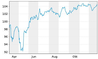 Chart Rum&auml;nien EO-Med.-Term Nts 2025(39)Reg.S - 1 Jahr