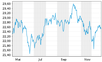 Chart WisdomTree Multi Ass.Iss.PLC - 1 Year