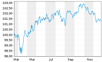 Chart Standard Chartered PLC Med.-T.Nts 2025(32/33) - 1 Year
