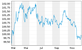 Chart Nordic Investment Bank EO-Medium-Term Nts 2025(32) - 1 Jahr