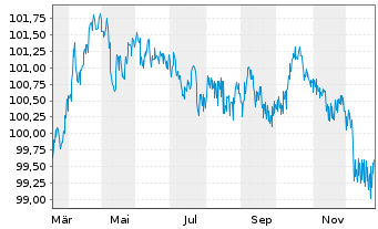 Chart European Bank Rec. Dev. EO-Med.Term Nts 2025(32) - 1 Jahr