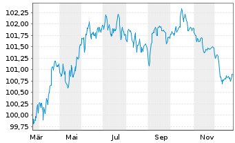 Chart Lloyds Bank Corporate Markets EO-MTN. 2025(30) - 1 Jahr