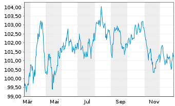 Chart Deutsche Post AG Medium Term Notes v.25(39/40) - 1 Jahr