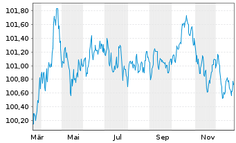 Chart Deutsche Post AG Medium Term Notes v.25(29/30) - 1 Jahr