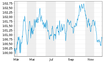 Chart Deutsche Post AG Medium Term Notes v.25(33/34) - 1 Year
