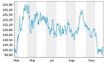 Chart Council of Europe Developm.Bk EO-MTN. 2025(32) - 1 Year