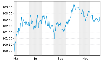 Chart Aviva PLC EO-FLR Med.-T. Nts 2025(36/56) - 1 Jahr