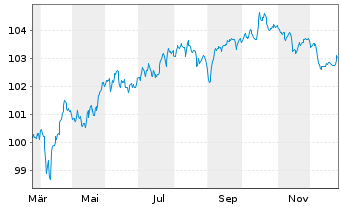 Chart Barclays PLC EO-FLR-Med.-T. Nts 2025(32/37) - 1 Jahr