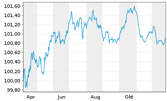 Chart Fresenius Medical Care AG MTN v.2025(2028/2028) - 1 Year