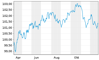 Chart Fresenius Medical Care AG MTN v.2025(2032/2032) - 1 Year