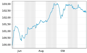 Chart Dufry One B.V. EO-Notes 2025(25/32) - 1 Jahr