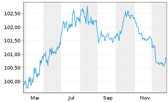 Chart CEZ AS EO-Medium-Term Nts 2025(25/33) - 1 Year