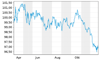 Chart BNG Bank N.V. EO-Medium-Term Notes 2025(40) - 1 Jahr