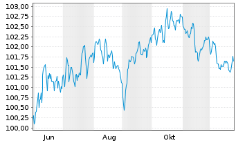 Chart AXA S.A. EO-FLR M.-T.Nts 2025(35/55) - 1 Jahr