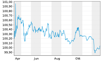 Chart ABN AMRO Bank N.V. EO-Med.-Term Cov. Bds 2025(28) - 1 Year
