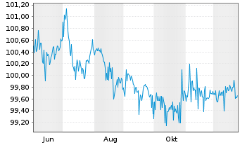 Chart IuteCredit Finance S.&agrave;.r.l. EO-Bs 2025(25/29-30) - 1 Jahr