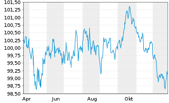 Chart Nederlandse Gasunie, N.V. EO-Med.T.Nts 2025(25/35) - 1 Jahr