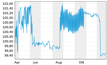 Chart Nordic Investment Bank EO-Medium-Term Nts 2025(28) - 1 Jahr