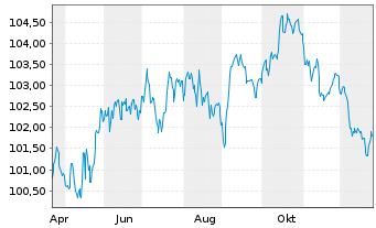 Chart Morgan Stanley EO-FLR Med.-T. Nts 2025(25/36) - 1 Year