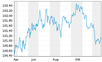 Chart Morgan Stanley EO-FLR Med.-T. Nts 2025(25/31) - 1 Year