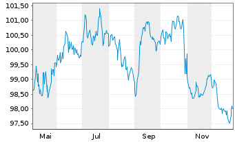 Chart Fiserv Funding Unlimited Co. EO-Notes 2025(25/36) - 1 Year