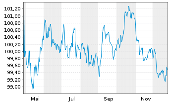 Chart Heineken N.V. EO-Medium-Term Nts 2025(25/32) - 1 Year