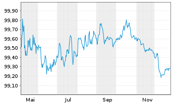 Chart VISA Inc. EO-Notes 2025(25/28) - 1 Year