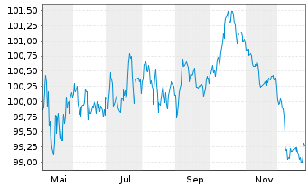 Chart VISA Inc. EO-Notes 2025(25/33) - 1 Year