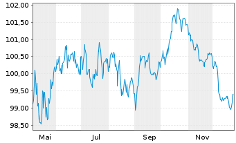 Chart VISA Inc. EO-Notes 2025(25/37) - 1 Year