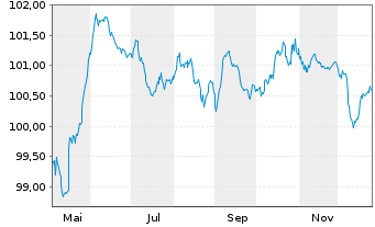 Chart Bulgarien EO-Medium-Term Notes 2025(34) - 1 Jahr