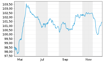 Chart Bulgarien EO-Medium-Term Notes 2025(38) - 1 Jahr