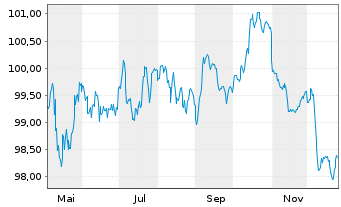 Chart Alphabet Inc. EO-Notes 2025(25/33) - 1 Jahr